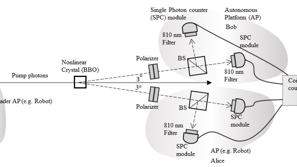 Quantum Entanglement Allows Particles to "Communicate" Instantly Across Any Distance